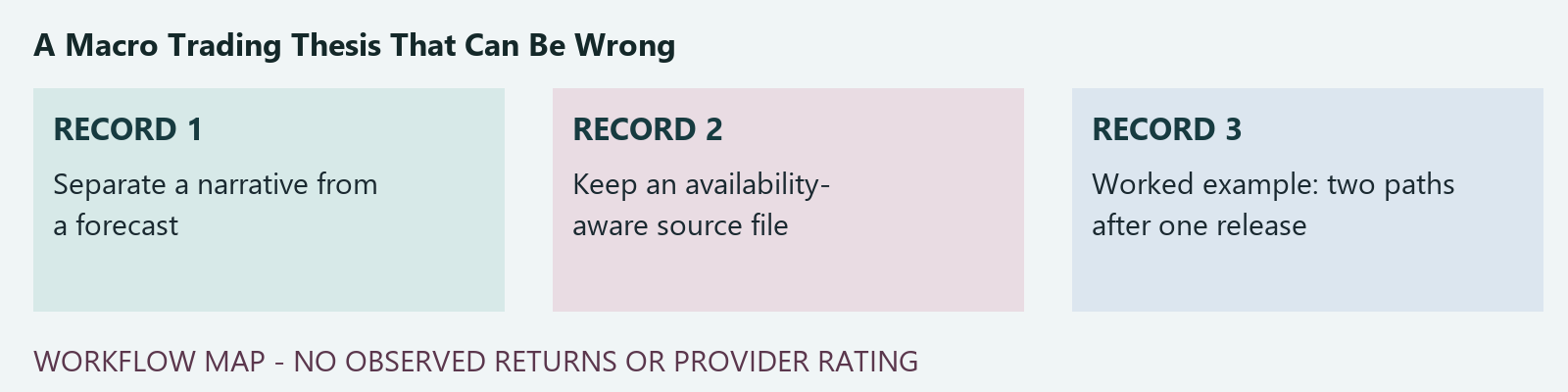 Record workflow: Separate a narrative from a forecast; Keep an availability-aware source file; Worked example: two paths after one release